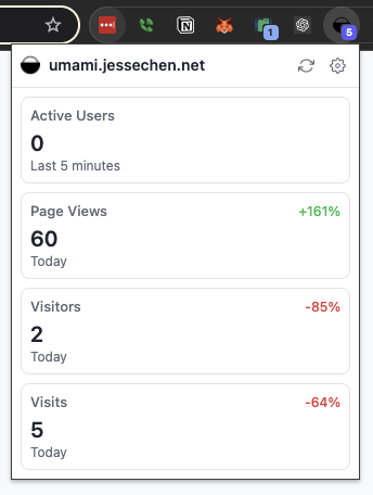Extension Popup showing real-time analytics